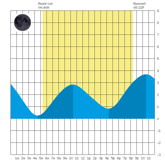 Norwich tide chart for Friday, July 9, 2021