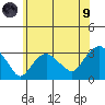 Norwich tide chart for Friday, July 9, 2021