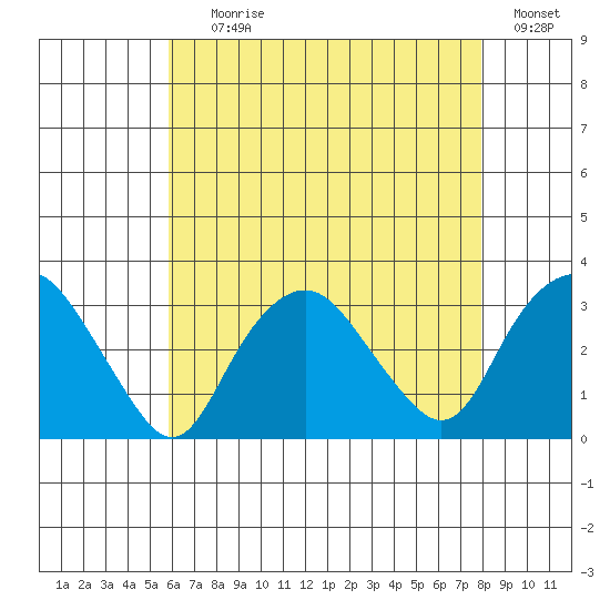 Norwich tide chart for Tuesday, August 10, 2021