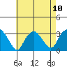 Norwich tide chart for Tuesday, August 10, 2021