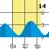 Norwich tide chart for Saturday, August 14, 2021