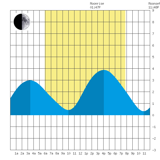 Norwich tide chart for Sunday, August 15, 2021