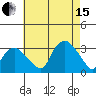 Norwich tide chart for Sunday, August 15, 2021