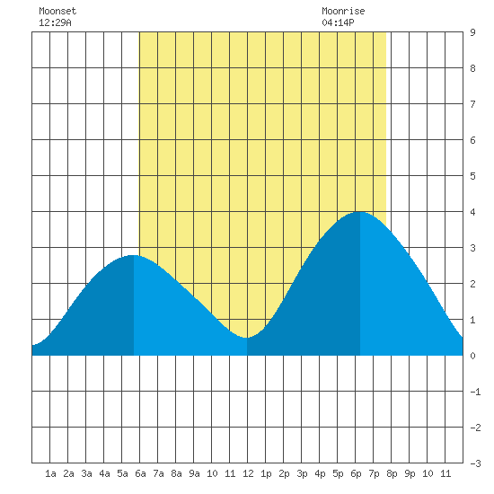 Norwich tide chart for Tuesday, August 17, 2021