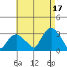 Norwich tide chart for Tuesday, August 17, 2021