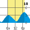 Norwich tide chart for Wednesday, August 18, 2021