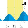 Norwich tide chart for Thursday, August 19, 2021