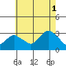 Norwich tide chart for Sunday, August 1, 2021