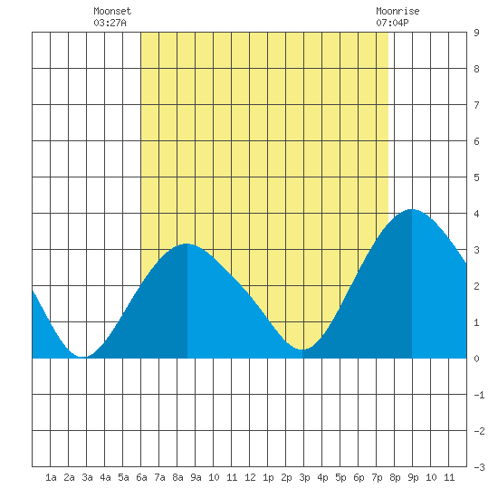 Norwich tide chart for Friday, August 20, 2021