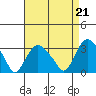 Norwich tide chart for Saturday, August 21, 2021