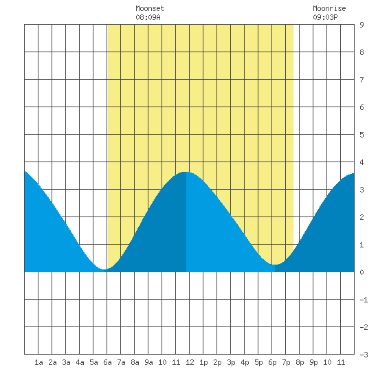 Norwich tide chart for Tuesday, August 24, 2021