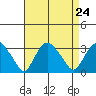 Norwich tide chart for Tuesday, August 24, 2021