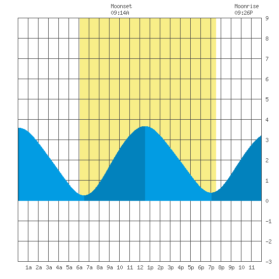 Norwich tide chart for Wednesday, August 25, 2021