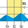 Norwich tide chart for Tuesday, August 31, 2021