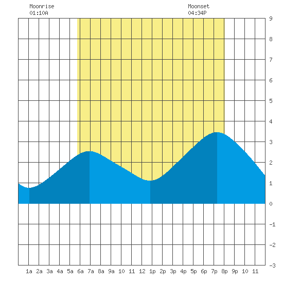 Norwich tide chart for Tuesday, August 3, 2021