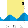 Norwich tide chart for Thursday, August 5, 2021