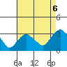 Norwich tide chart for Friday, August 6, 2021