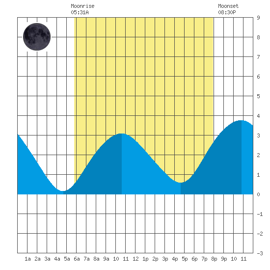 Norwich tide chart for Sunday, August 8, 2021