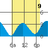 Norwich tide chart for Monday, August 9, 2021