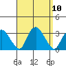 Norwich tide chart for Friday, September 10, 2021