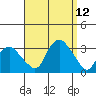 Norwich tide chart for Sunday, September 12, 2021