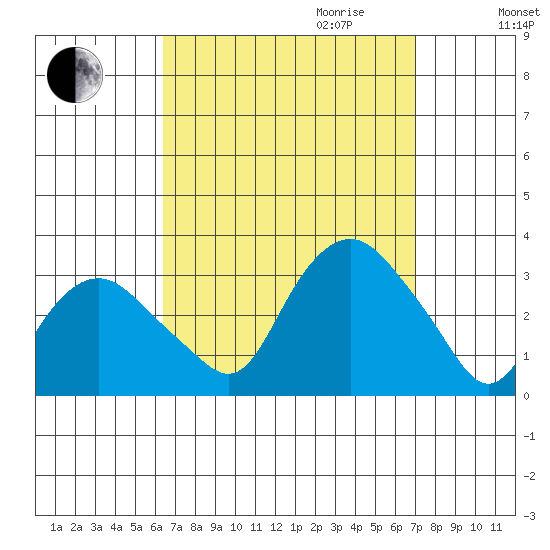 Norwich tide chart for Monday, September 13, 2021