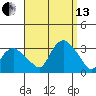 Norwich tide chart for Monday, September 13, 2021