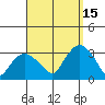 Norwich tide chart for Wednesday, September 15, 2021