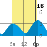 Norwich tide chart for Thursday, September 16, 2021
