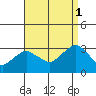 Norwich tide chart for Wednesday, September 1, 2021