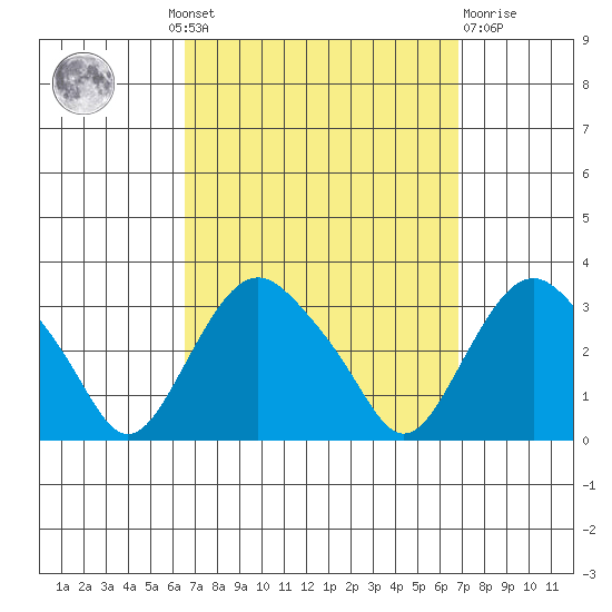 Norwich tide chart for Monday, September 20, 2021