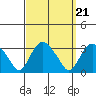 Norwich tide chart for Tuesday, September 21, 2021