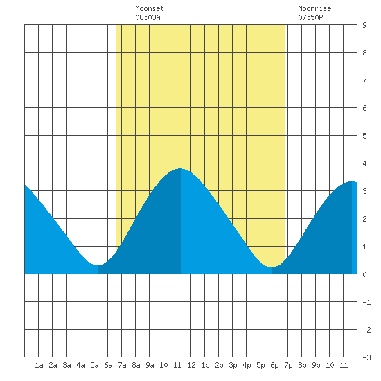 Norwich tide chart for Wednesday, September 22, 2021