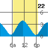 Norwich tide chart for Wednesday, September 22, 2021
