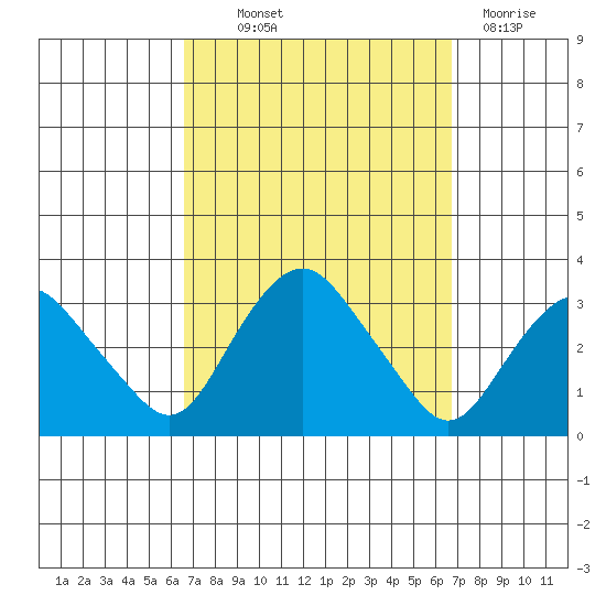 Norwich tide chart for Thursday, September 23, 2021