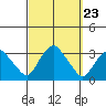 Norwich tide chart for Thursday, September 23, 2021