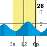Norwich tide chart for Sunday, September 26, 2021