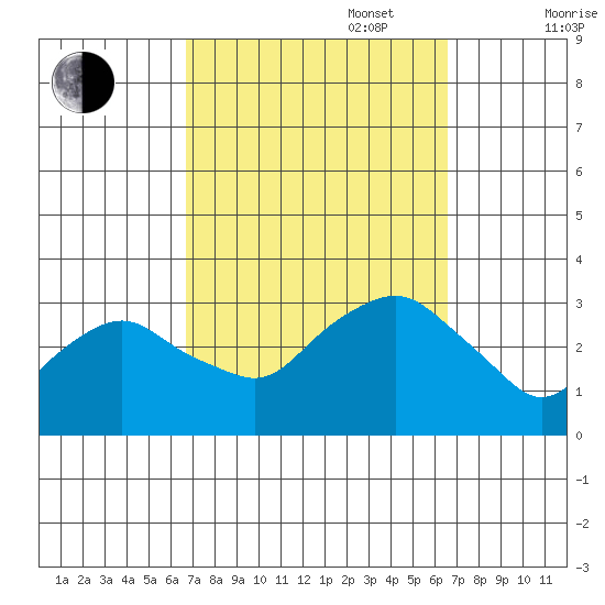 Norwich tide chart for Tuesday, September 28, 2021