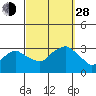 Norwich tide chart for Tuesday, September 28, 2021