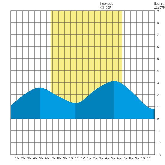 Norwich tide chart for Wednesday, September 29, 2021