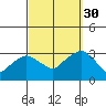Norwich tide chart for Thursday, September 30, 2021