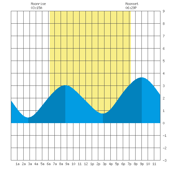 Norwich tide chart for Saturday, September 4, 2021