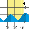 Norwich tide chart for Saturday, September 4, 2021