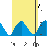Norwich tide chart for Tuesday, September 7, 2021