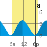 Norwich tide chart for Wednesday, September 8, 2021