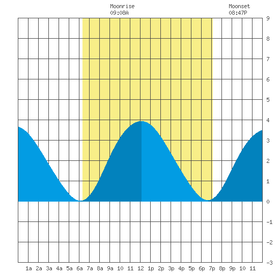 Norwich tide chart for Thursday, September 9, 2021