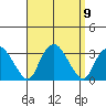 Norwich tide chart for Thursday, September 9, 2021
