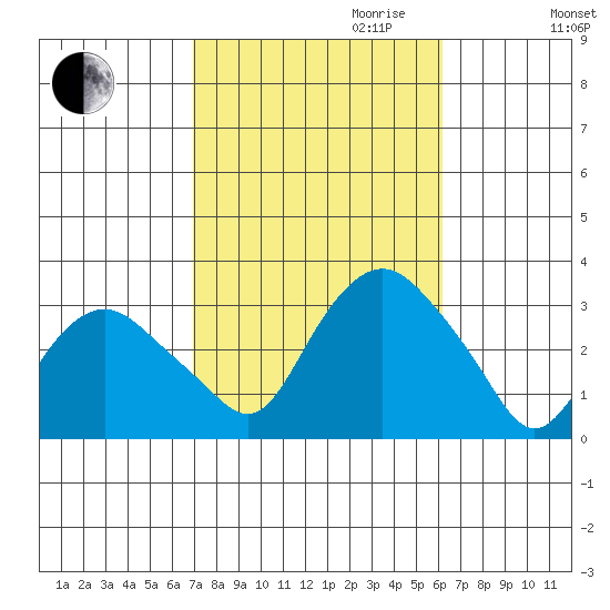 Norwich tide chart for Tuesday, October 12, 2021