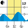 Norwich tide chart for Tuesday, October 12, 2021