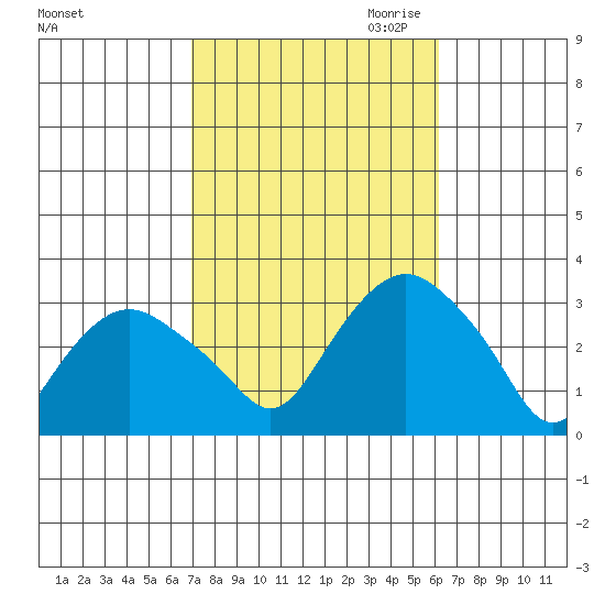 Norwich tide chart for Wednesday, October 13, 2021